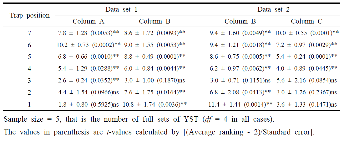 The average ranking of each position by the number of individual caught on YSTs, whitefly species with dominant Trialeurodes packardi