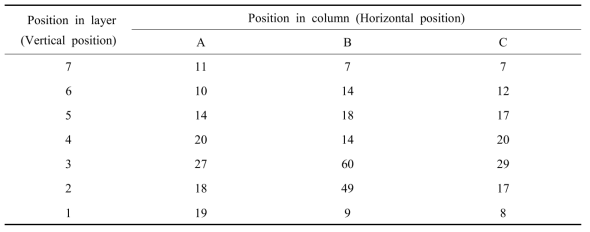 Total number of leaf hoppers species caught on each yellow sticky trap, which was installed vertically around the bed-bench of high bed system for strawberry cultivation