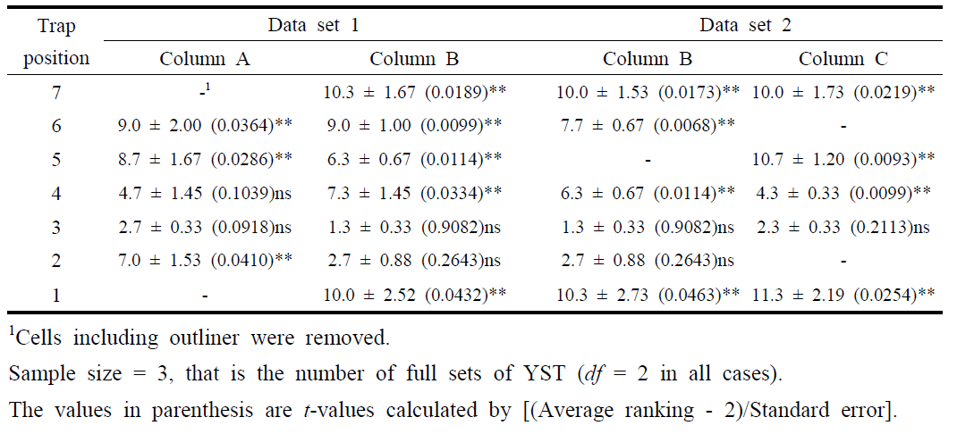 The average ranking of each position by the number of individual caught on YSTs, leafhopper species with dominant Empoasca vitis