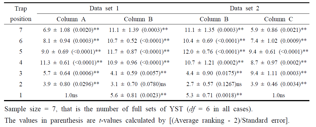 The average ranking of each position by the number of individual caught on YSTs, total natural enemies: including rove beetles, aphid midges, lacewings and lady beetles as well as Chalcidoid wasps and aphid parasitoids