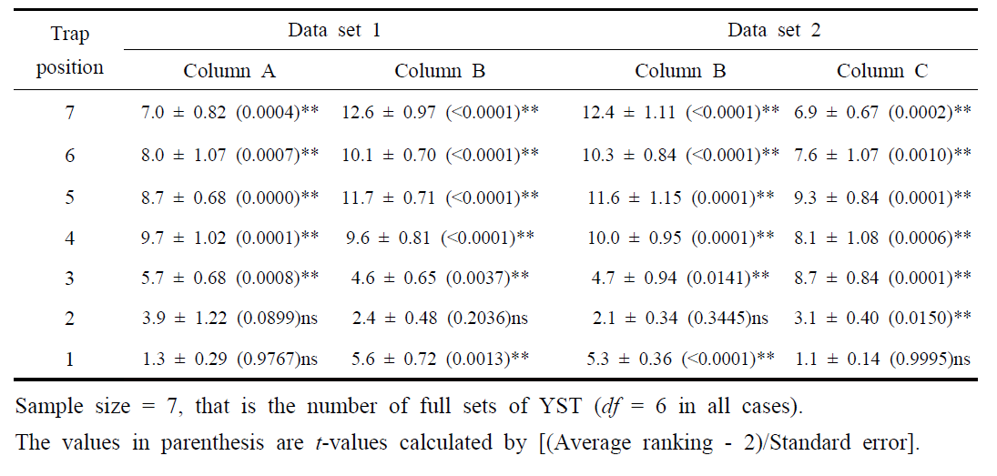 The average ranking of each position by the number of individual caught on YSTs, natural enemies belongs to Chalcidoids