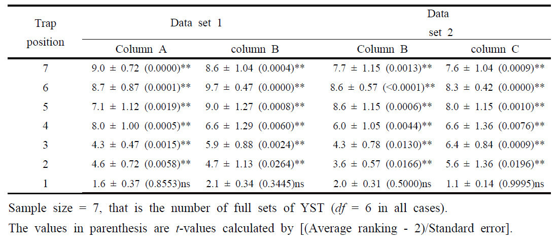 The average ranking of each position by the number of individual caught on YSTs, natural enemies belongs to Aphidius spp. (aphid parasitioids)