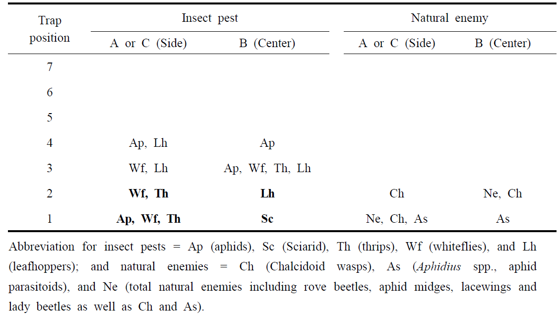 The positions of YSTs (yellow sticky traps) within the second ranking in the number of individuals attracted to the YSTs for each insect pests and natural enemies