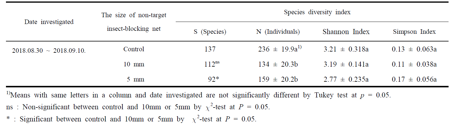 Comparison of species diversity indices obtained using whole insect species caught on yellow sticky trap with different non-target insect-blocking net in orchard 1 (without pesticide control, an open ground citrus orchard)