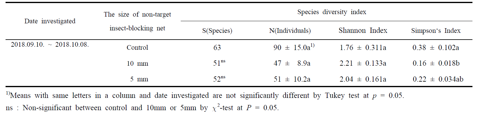 Comparison of species diversity indices obtained using whole insect species caught on yellow sticky trap with different non-target insect-blocking net in orchard 2 (conventional culture, rain proof cultivation citrus orchard)