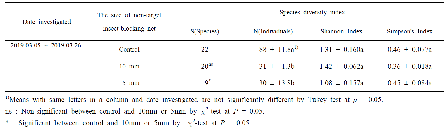 Comparison of species diversity indices obtained using whole insect species caught on yellow sticky trap with different non-target insect-blocking net in orchard 3 (Farming without agricultural chemicals, green house strawberries orchard)