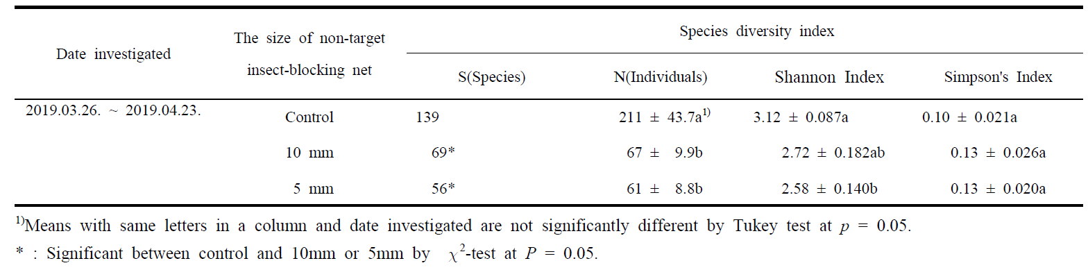 Comparison of species diversity indices obtained using whole insect species caught on yellow sticky trap with different non-target insect-blocking net in orchard 4 (conventional cultivation, an open ground citrus orchard)