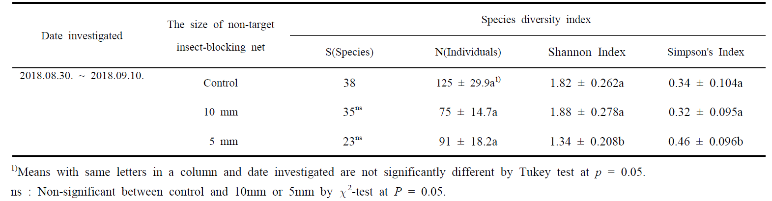 Comparison of species diversity indices obtained using taxonomic groups (i.e. Family) including insect pests caught on yellow sticky trap with different non-target insect-blocking net in orchard 1 (conventional culture, an open ground citrus orchard)