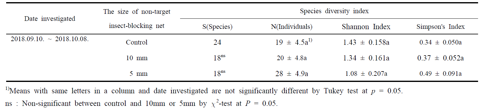 Comparison of species diversity indices obtained using taxonomic groups (i.e. Family) including insect pests caught on yellow sticky trap with different non-target insect-blocking net in orchard 2 (conventional culture, rain proof cultivation citrus orchard)