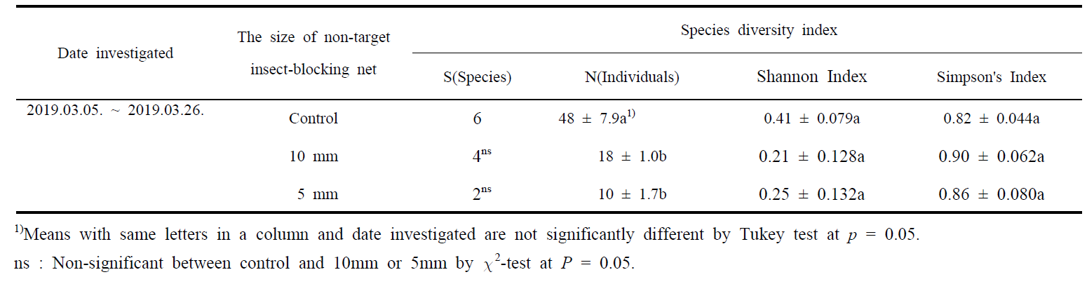 Comparison of species diversity indices obtained using taxonomic groups (i.e. Family) including insect pests caught on yellow sticky trap with different non-target insect-blocking net in orchard 3 (Farming without agricultural chemicals, green house strawberries orchard)