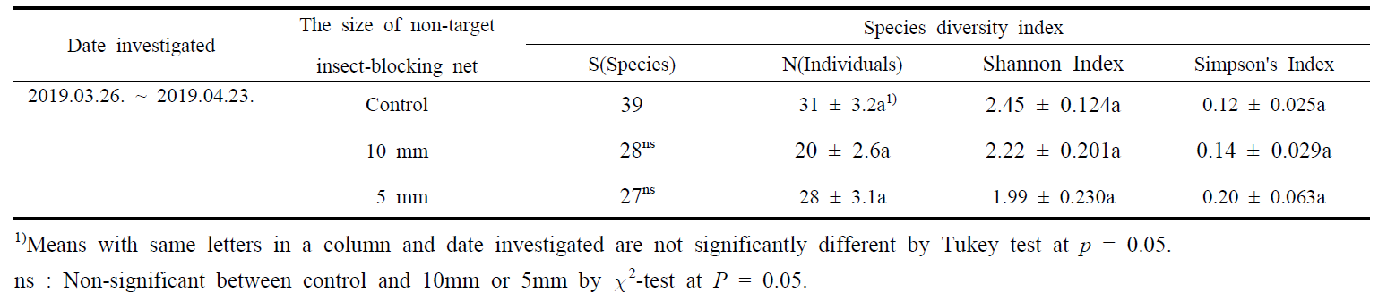 Comparison of species diversity indices obtained using taxonomic groups (i.e. Family) including insect pests caught on yellow sticky trap with different non-target insect-blocking net in orchard 4 (conventional culture, an open ground citrus orchard)