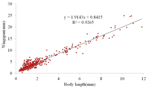 Relationship between body length and wingspan of trapped insects