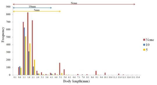 Frequency distribution of insect body length caught on yellow sticky trap with different non-target insect-blocking net