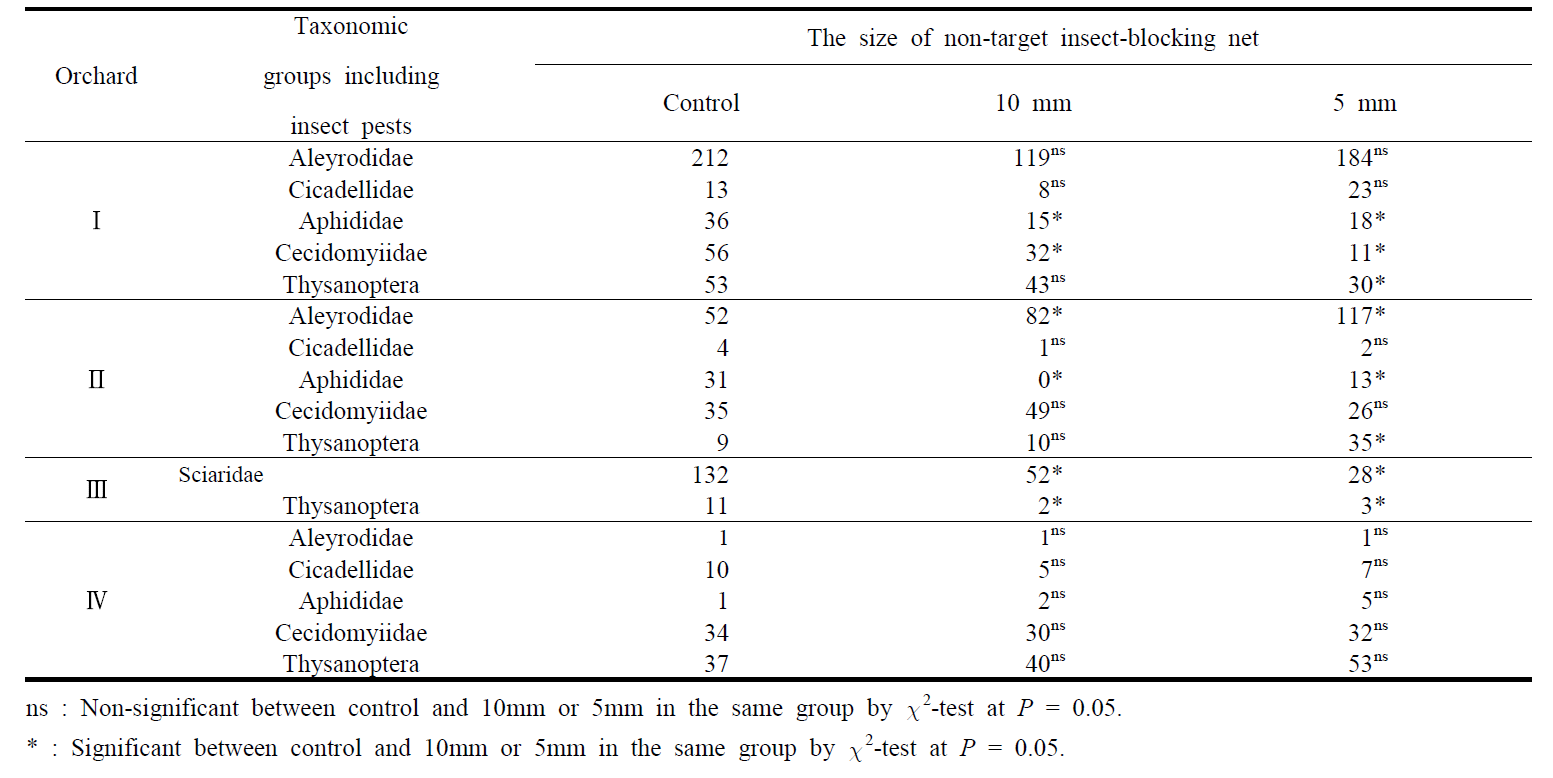 Comparison of number of individuals obtained using taxonomic groups (i.e. Family) including insect pests caught on yellow sticky trap with different non-target insect-blocking net in all orchard