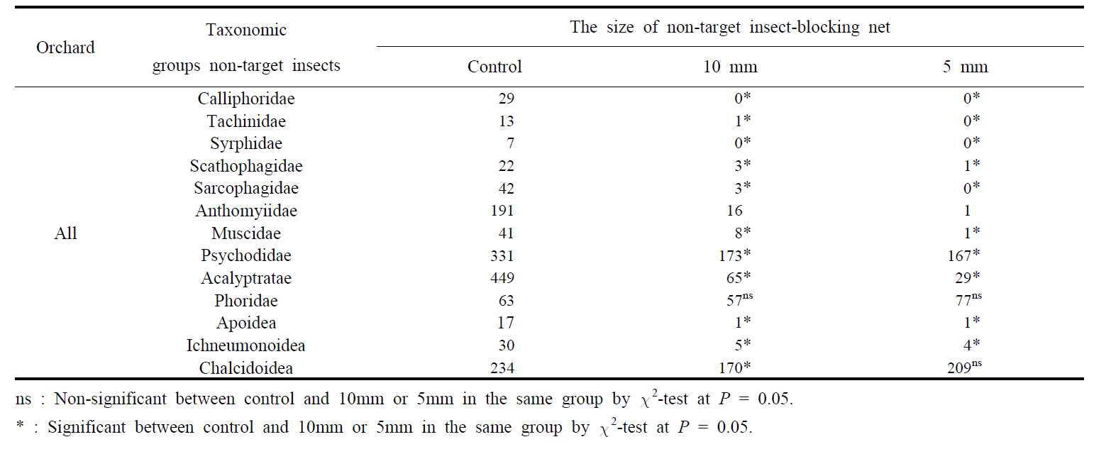 Comparison of number of individuals obtained using taxonomic groups including non-target insects caught on yellow sticky trap with different non-target insect-blocking net in all orchard