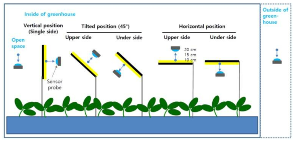 The intensity of illumination was measured at perpendicular line of 10, 15 and 20 cm apart from YST surface using a light meter (LI-250, Seial No. LMA-1169, USA). For the purpose of comparison (namely reference), the intensity of illumination was measured open space inside and outside of greenhouse. The measurements were repeated 10 times on 10 May, 2019 (14:00 – 17:00) in a strawberry farm