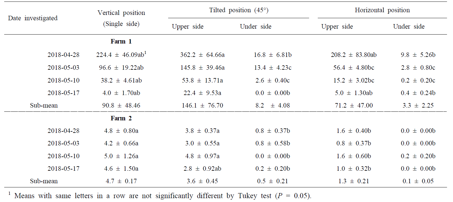 The attractiveness of yellow sticky trap for thrips species according to the installation angle of traps in strawberry farms