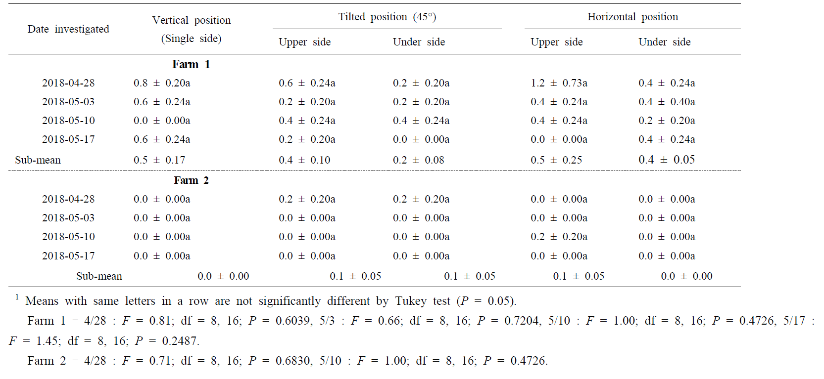 The attractiveness of yellow sticky trap for white fly species according to the installation angle of traps in strawberry farms