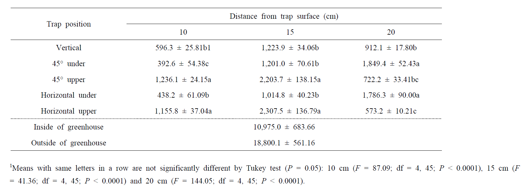 The intensity of illumination measured at perpendicular line of 10, 15 and 20 cm apart from YST surface. For the purpose of comparison (namely reference), the intensity of illumination was measured open space inside and outside of greenhouse