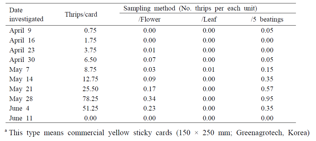 Mean numbers of thrips species caught on yellow sticky cards (normal typea) and found on strawberry plants in farm 1, 2019