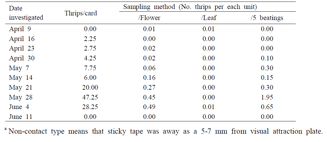 Mean numbers of thrips species caught on yellow sticky cards (non-contact typea) and found on strawberry plants in farm 1, 2019