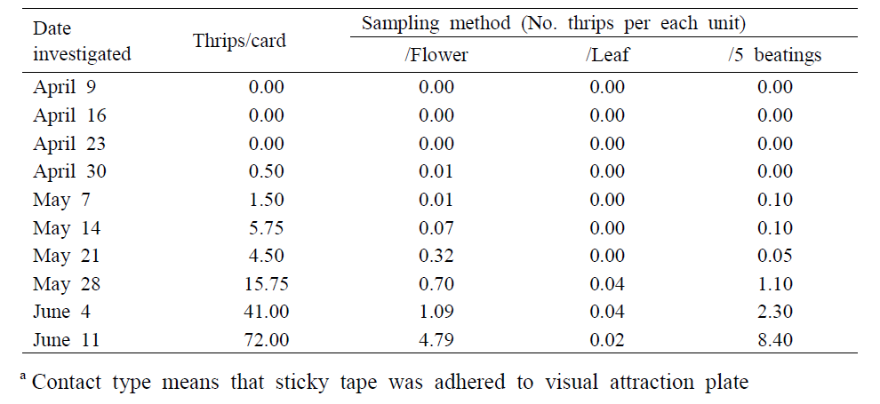 Mean numbers of thrips species caught on yellow sticky cards (normal typea) and found on strawberry plants in farm 2, 2019