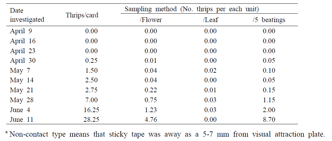 Mean numbers of thrips species caught on yellow sticky cards (non-contact typea) and found on strawberry plants in farm 2, 2019