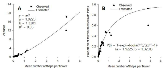 The relationships between mean and variance of thrips found on flowers. A = The relationships between the mean number of thrips per flower (x) and variance (y), and B = The relationships between the mean number of thrips per flower and the proportion of flowers infested with thrips. The observed data sets are based on combined data from three strawberry farms