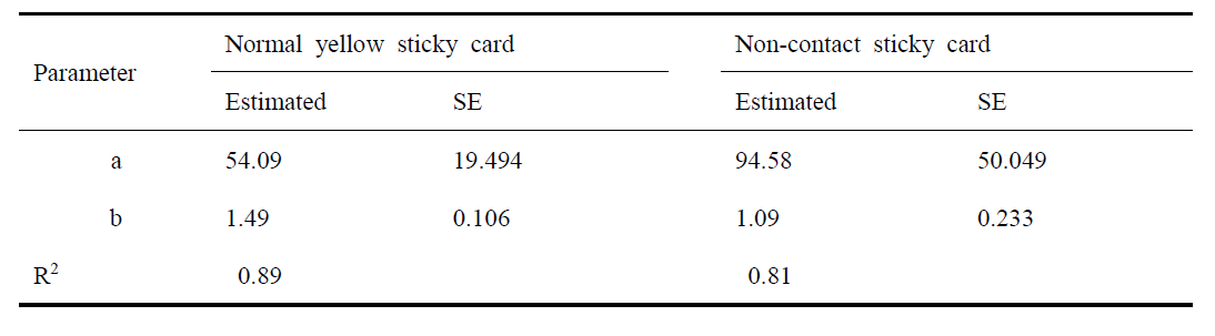 Estimated parameter of the nonlinear equation for the relationships between mean number of thrips per sticky card and proportion of flowers infested with thrips