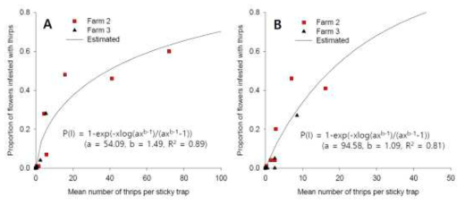 The relationships between the mean number of thrips per sticky card and the proportion of flowers infested with thrips. A = Normal yellow sticky cards, and B = Non-contact sticky card