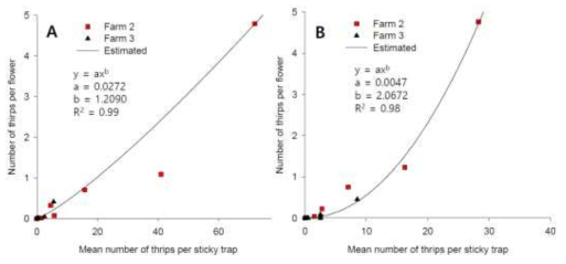 The relationships between the mean number of thrips per sticky card and the mean number of thrips per flower. A = Normal yellow sticky cards, and B = Non-contact sticky card