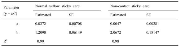 Estimated parameters of the nonlinear equation for the relationships between mean number of thrips per sticky card and the mean number of thrips per flower