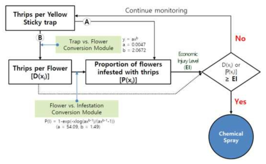 A example for the decision-making system using yellow sticky traps for the control of thrips species in strawberry farms. A = Direct estimation module for the proportion of flowers infested with thrips, and B = Estimation module via thrips density per flower for the proportion of flowers infested with thrips