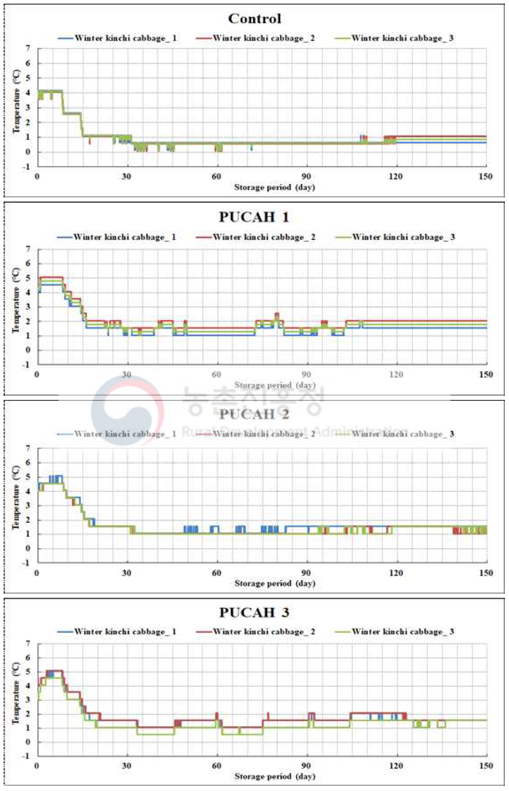 파렛트 단위 기체제어 저장 중 겨울배추의 품온 변화