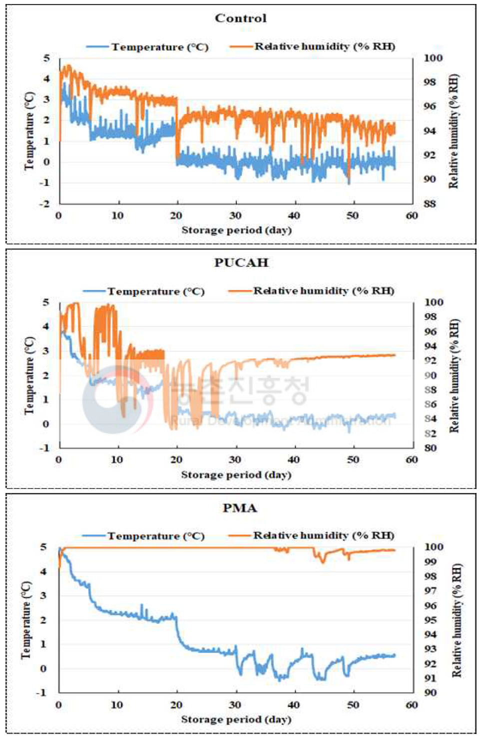 파렛트 단위 기체제어 시스템을 이용한 여름배추와 여름무 저장 중 기밀 container 내부 온도 및 상대습도 변화