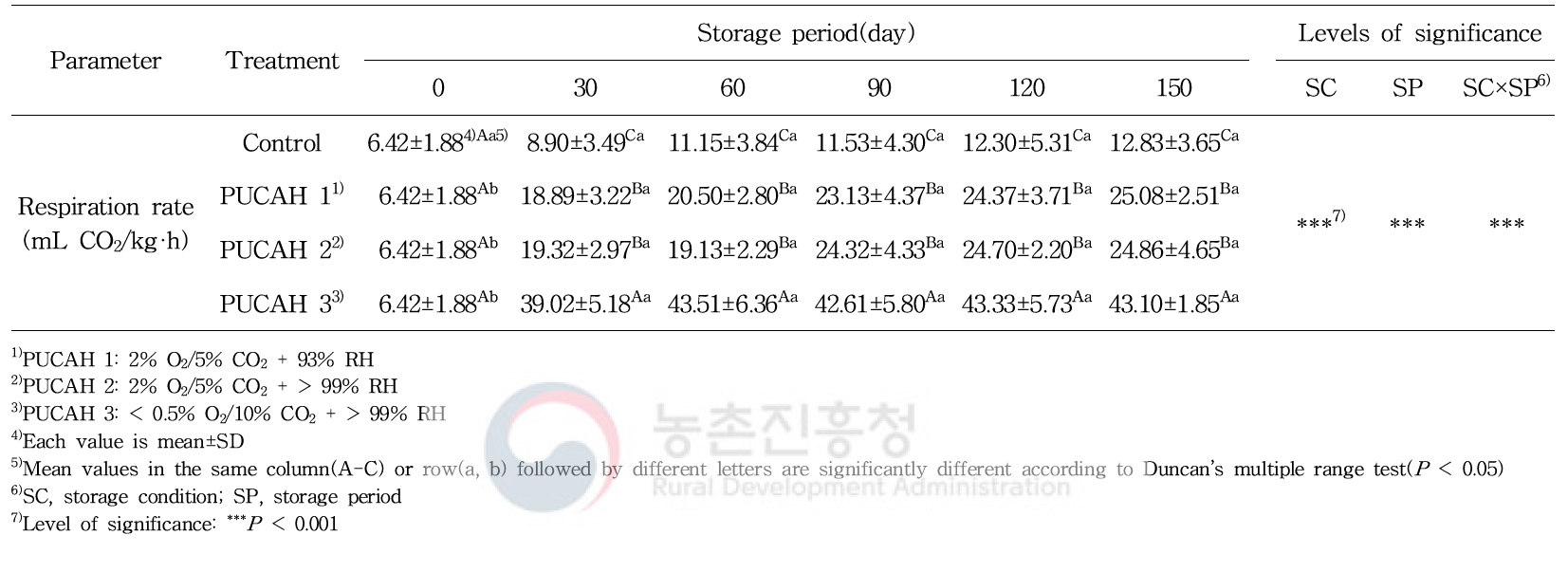 파렛트 단위 기체제어 저장 중 겨울배추의 호흡률 변화