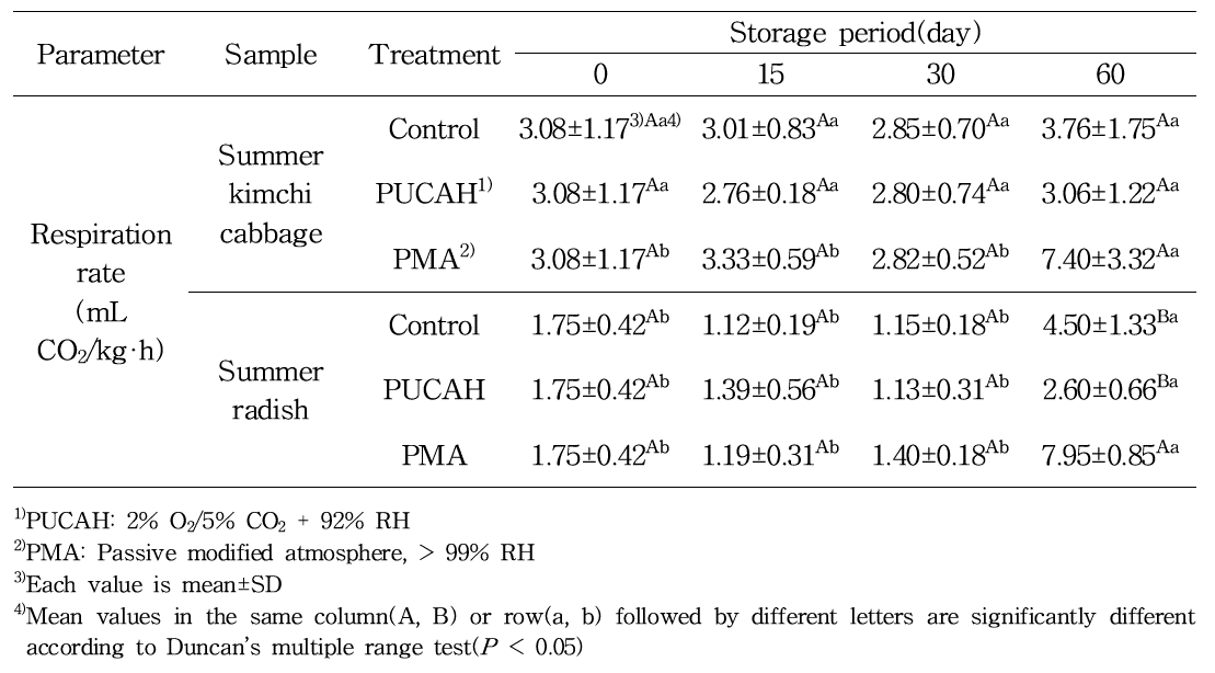 파렛트 단위 기체제어 저장 중 여름배추와 여름무의 호흡률 변화