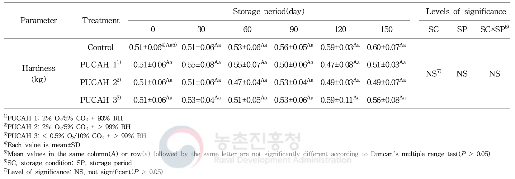 파렛트 단위 기체제어 저장 중 겨울배추의 경도 변화