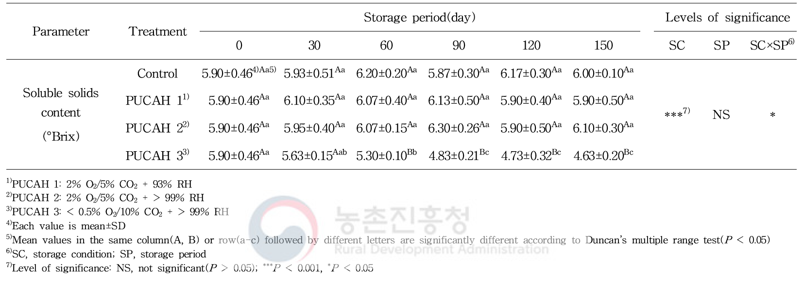 파렛트 단위 기체제어 저장 중 겨울배추의 가용성 고형물 함량 변화