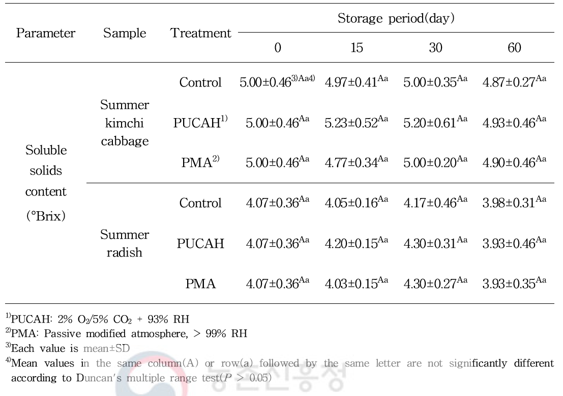 파렛트 단위 기체제어 저장 중 여름배추와 여름무의 가용성 고형물 함량 변화
