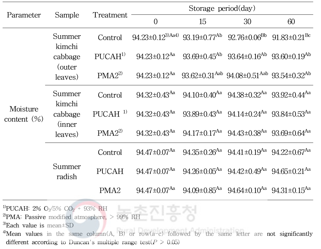 파렛트 단위 기체제어 저장 중 여름배추와 여름무의 수분 함량 변화