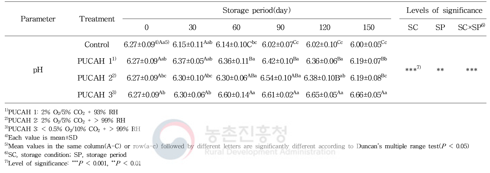 파렛트 단위 기체제어 저장 중 겨울배추의 pH 변화