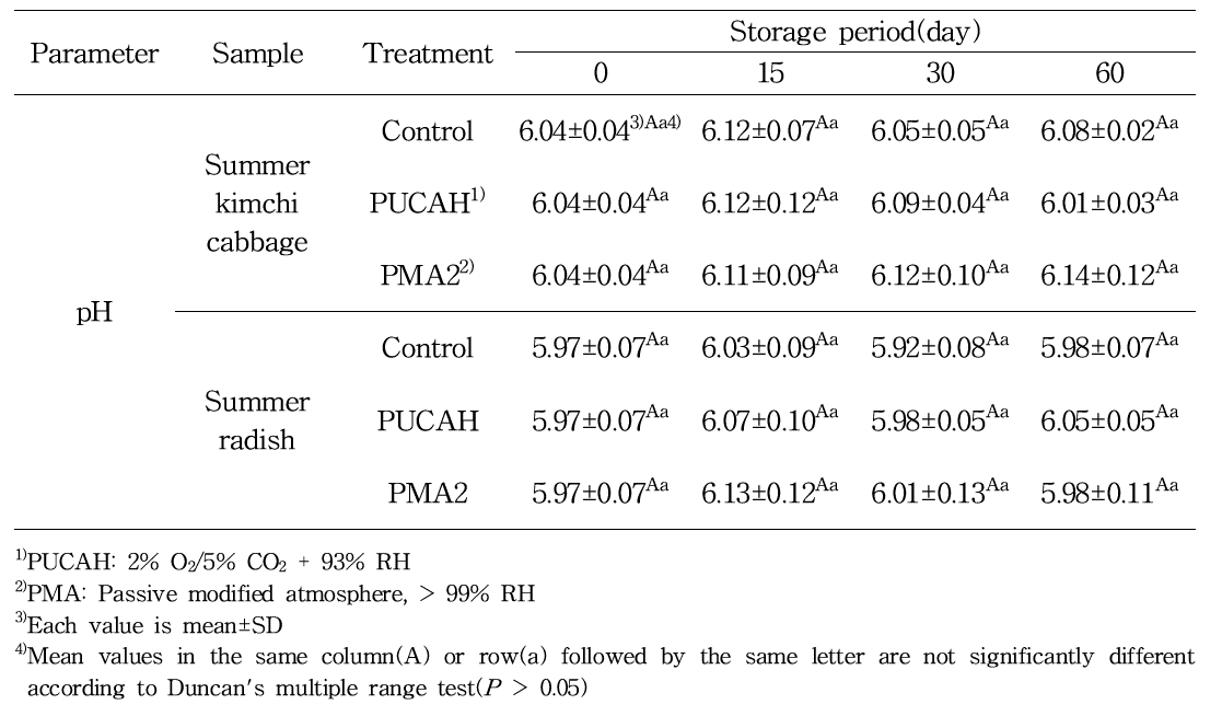 파렛트 단위 기체제어 저장 중 여름배추와 여름무의 pH 변화