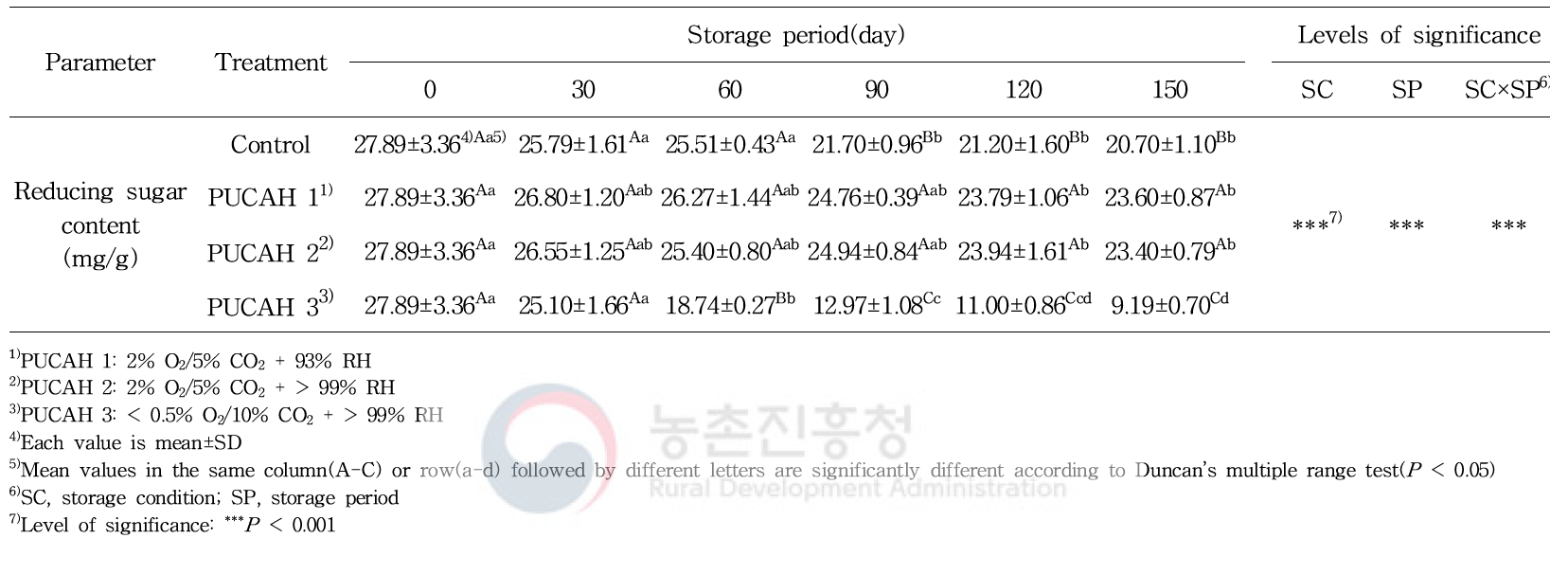 파렛트 단위 기체제어 저장 중 겨울배추의 환원당 함량 변화