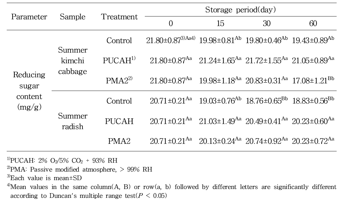 파렛트 단위 기체제어 저장 중 여름배추와 여름무의 환원당 함량 변화