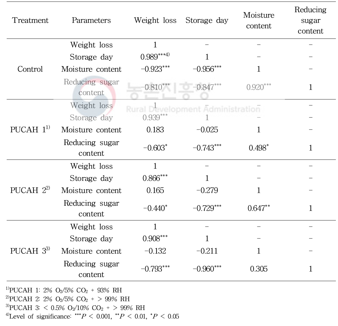 파렛트 단위 기체제어 저장한 겨울배추 중량 감소, 수분 함량과 환원당 함량 변화의 Pearson correlation coefficients(r)