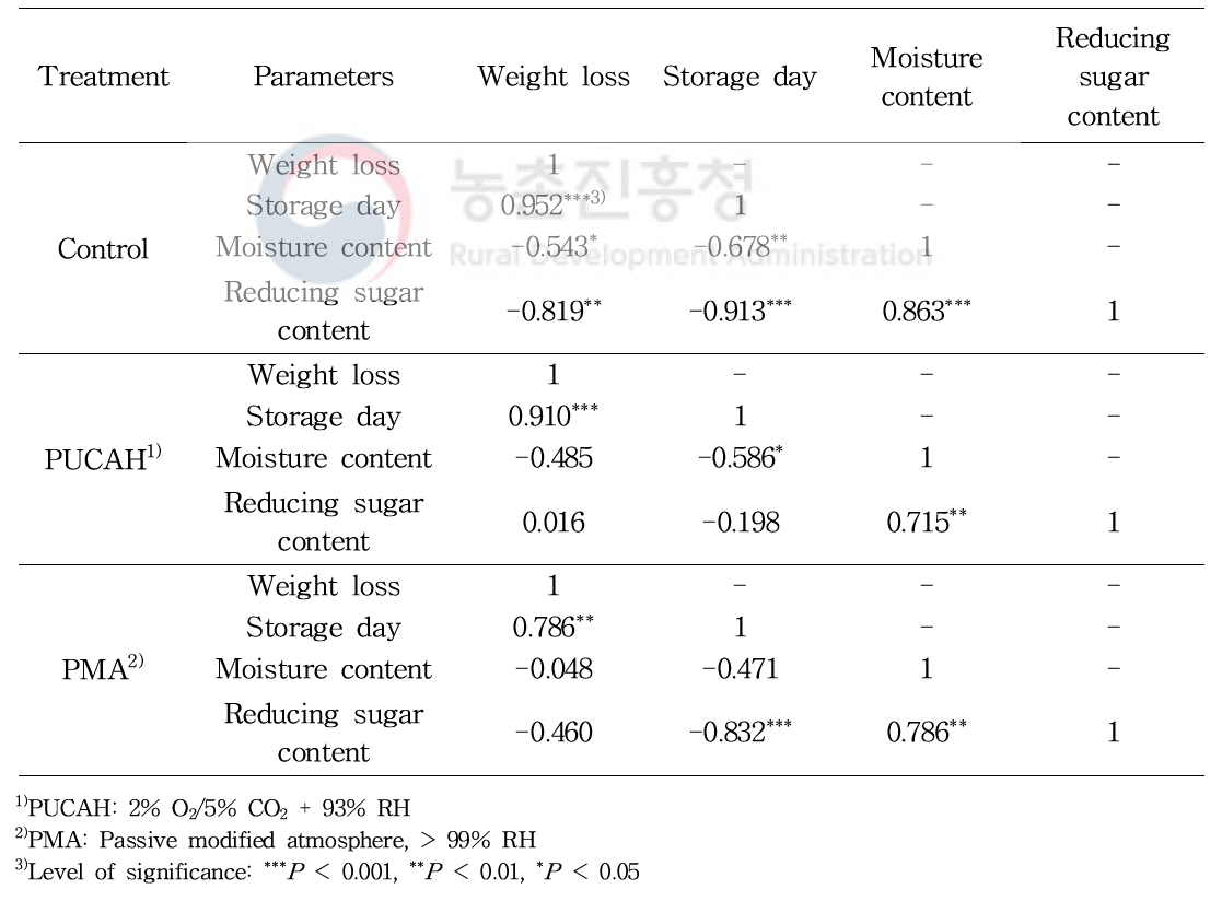 파렛트 단위 기체제어 저장한 여름배추 중량 감소, 수분 함량과 환원당 함량 변화의 Pearson correlation coefficients(r)