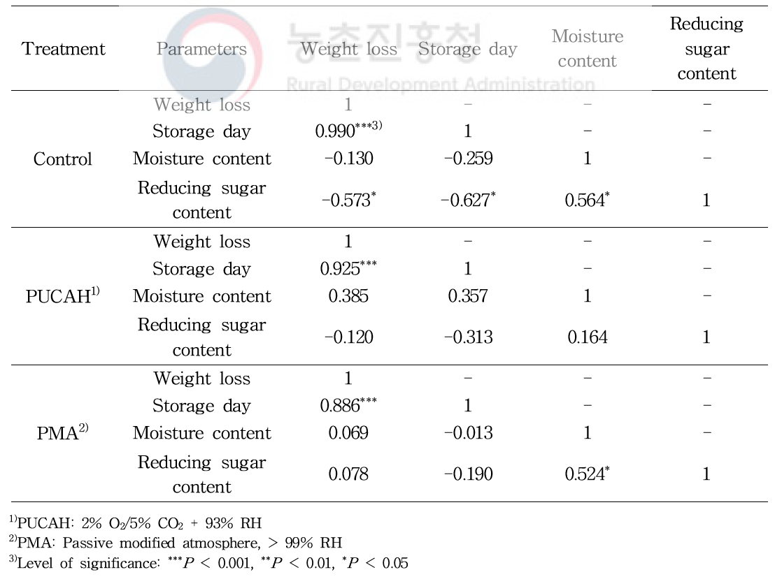 파렛트 단위 기체제어 저장한 여름무 중량 감소, 수분 함량과 환원당 함량 변화의 Pearson correlation coefficients(r)