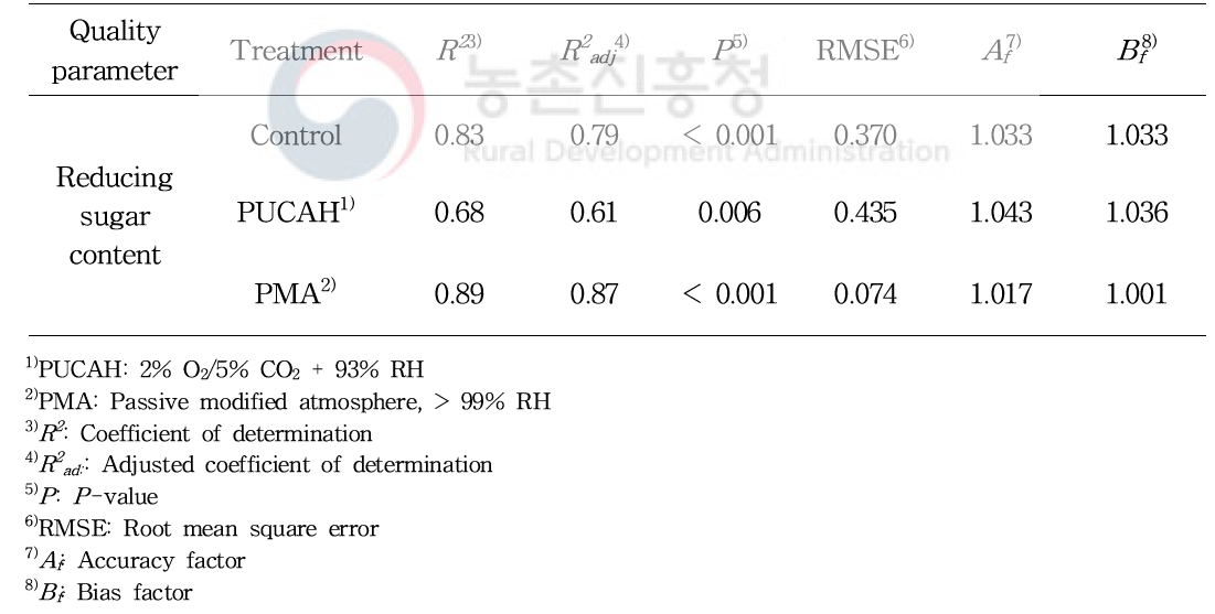 파렛트 단위 기체제어 저장한 여름배추 환원당 함량 예측모델의 적합성