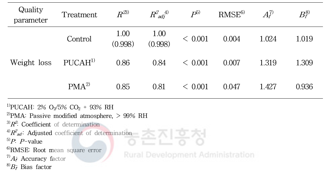 파렛트 단위 기체제어 저장한 여름무 중량 감소 예측모델의 적합성